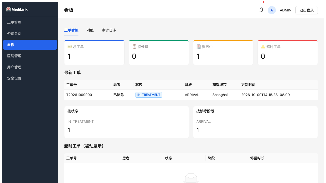 运营看板